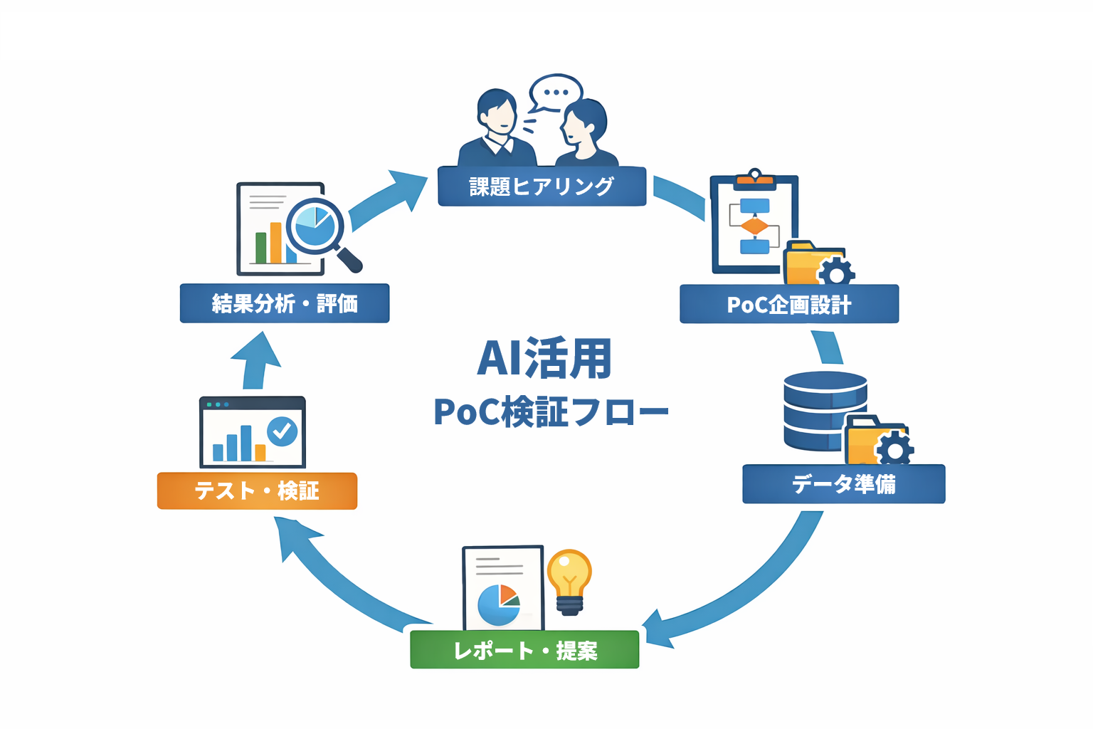 AI活用PoCの検証フロー