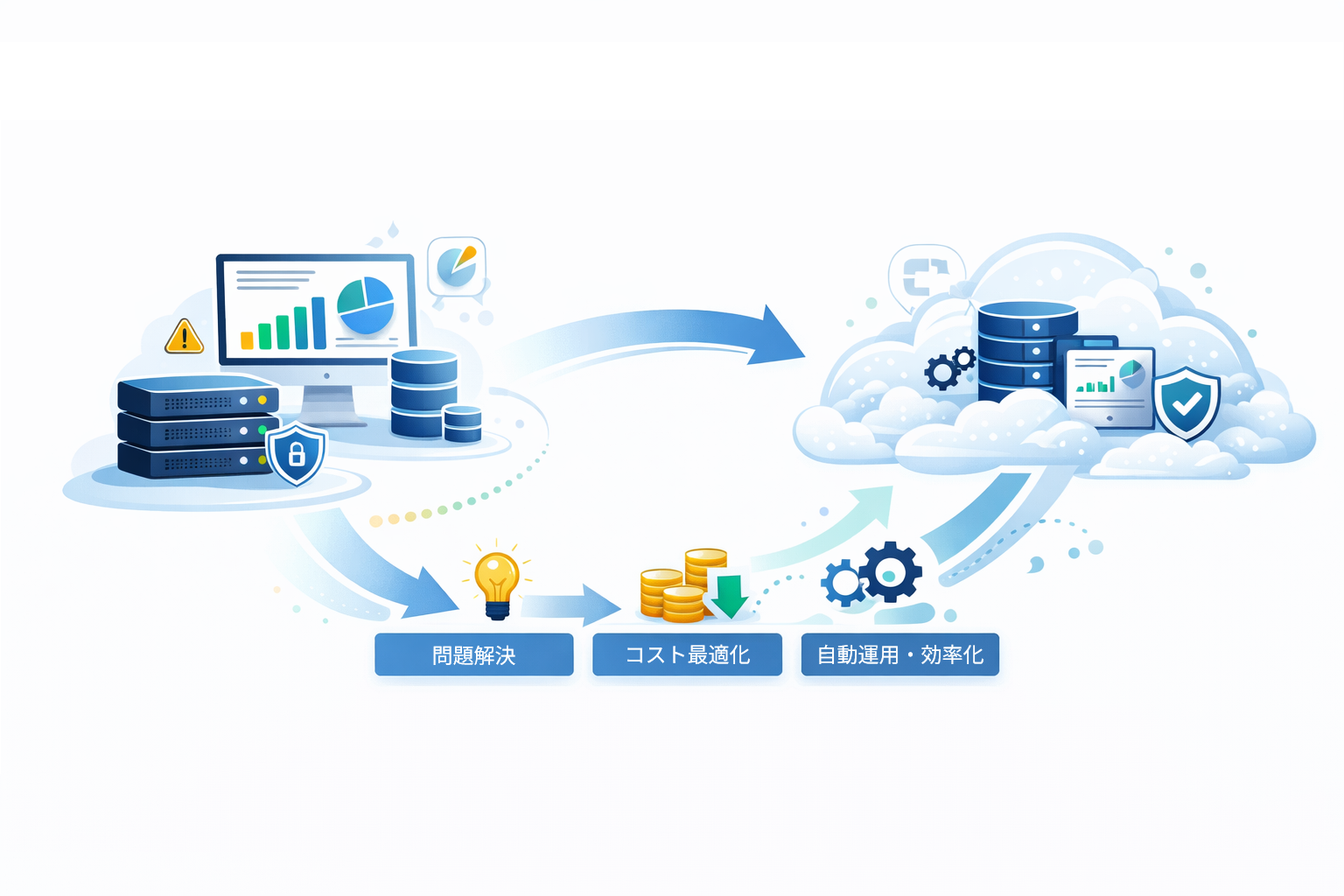 クラウド移行と運用最適化の構成イメージ