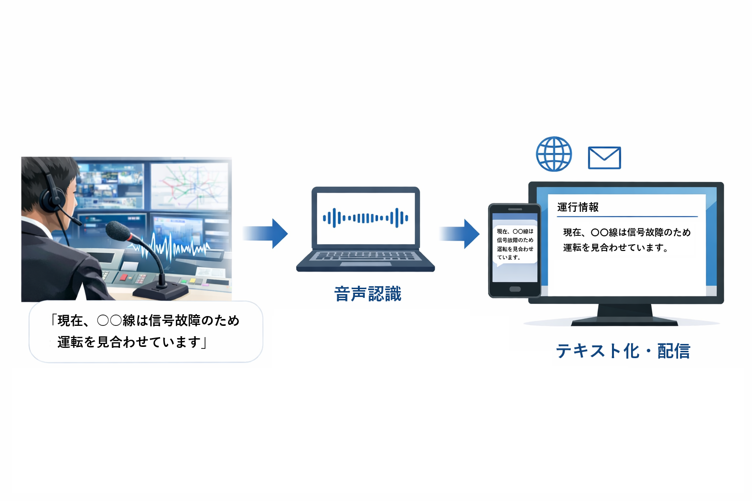 音声→テキスト化のイメージ